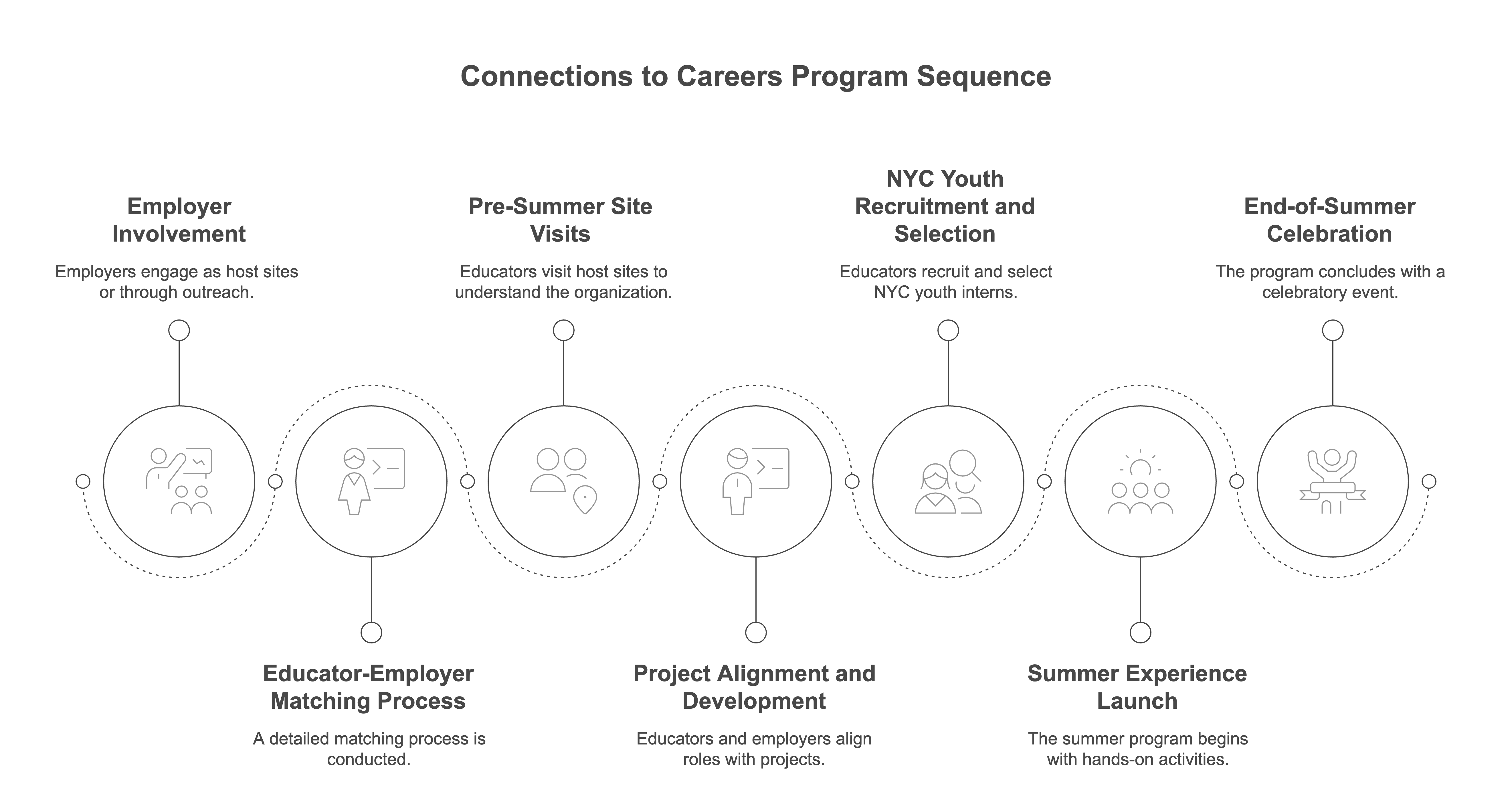 Connections%20To%20Careers%20Model%20Overview%20 %20visual%20selection%20%283%29